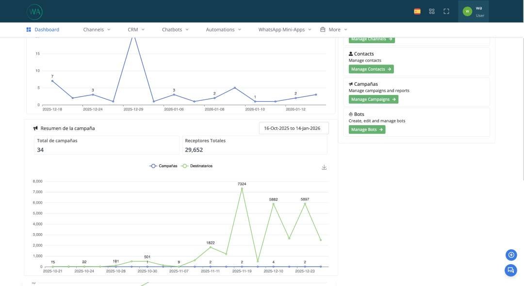 Panel de control de WaappBusiness mostrando estadísticas y chats